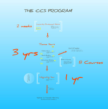 Program Overview Diagram